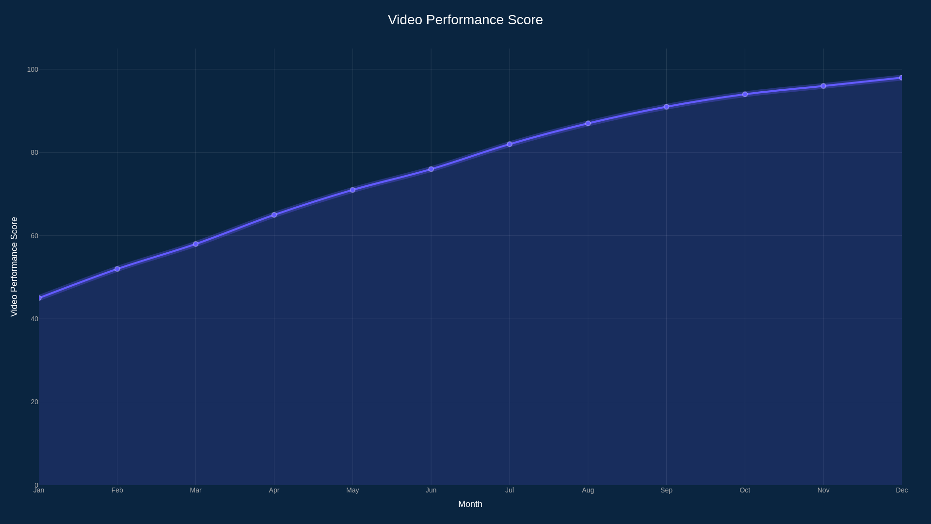 Video performance score improvement graph showing upward trend over 12 months